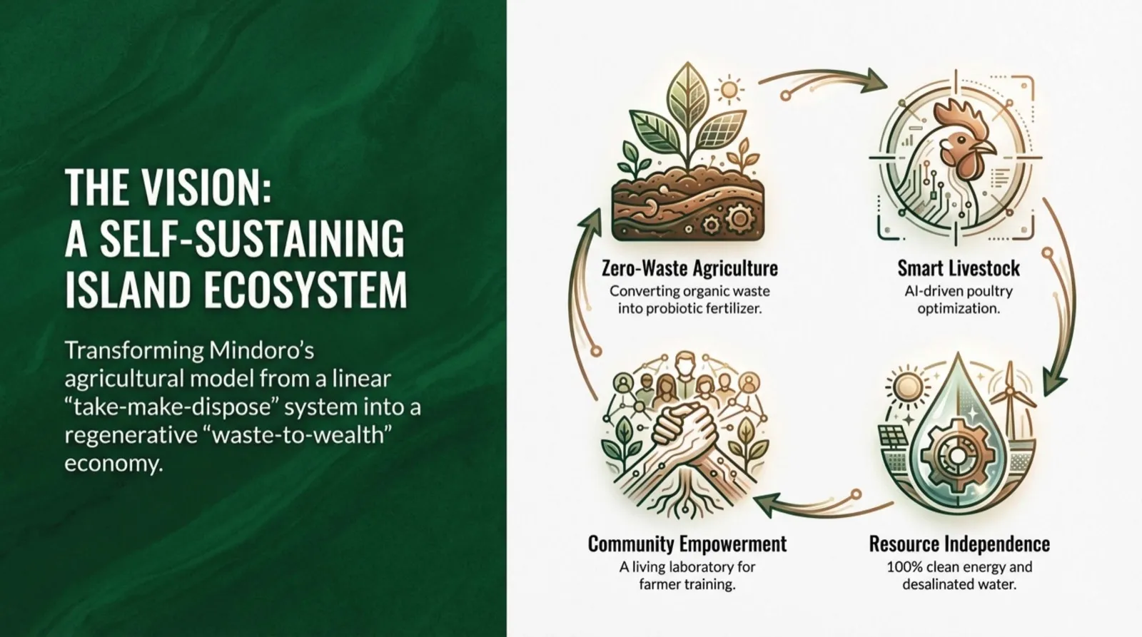 Green Gold Global (4G) Biotech - 2