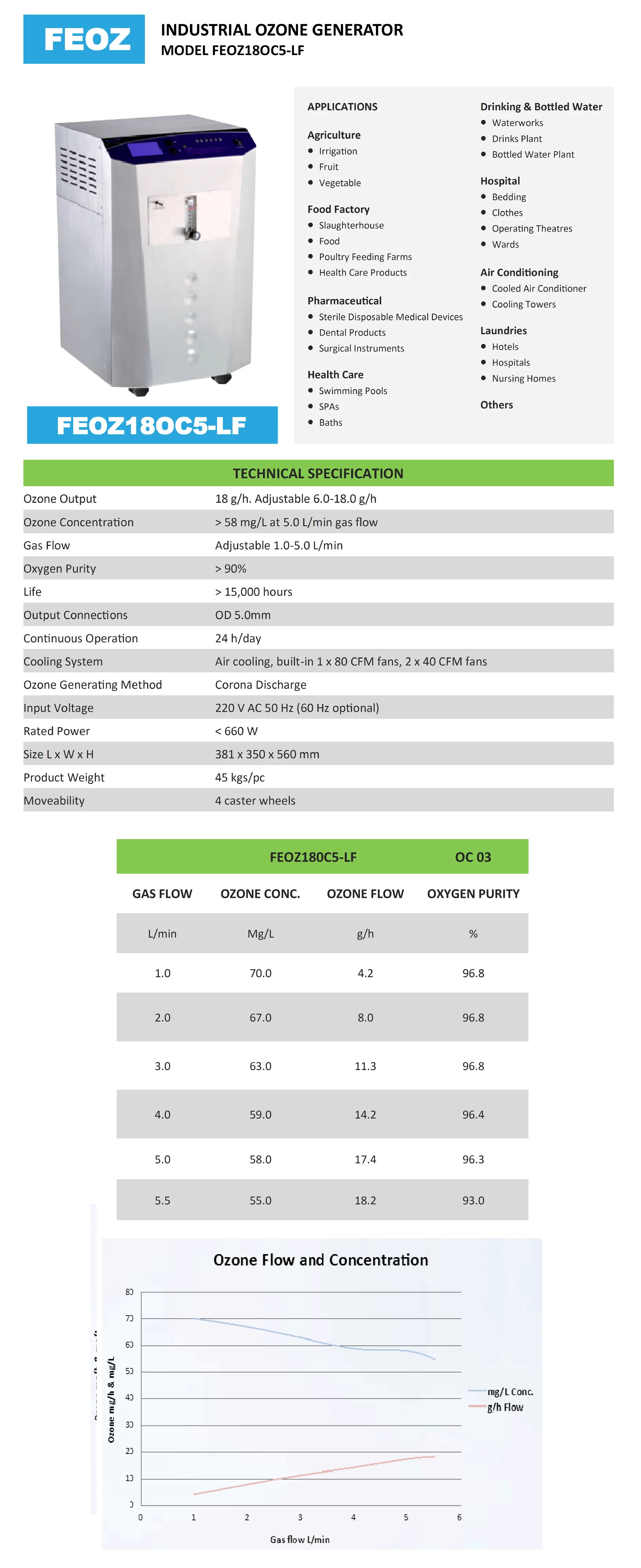 Industrial Ozone Generator — FEOZ18OC5-LF