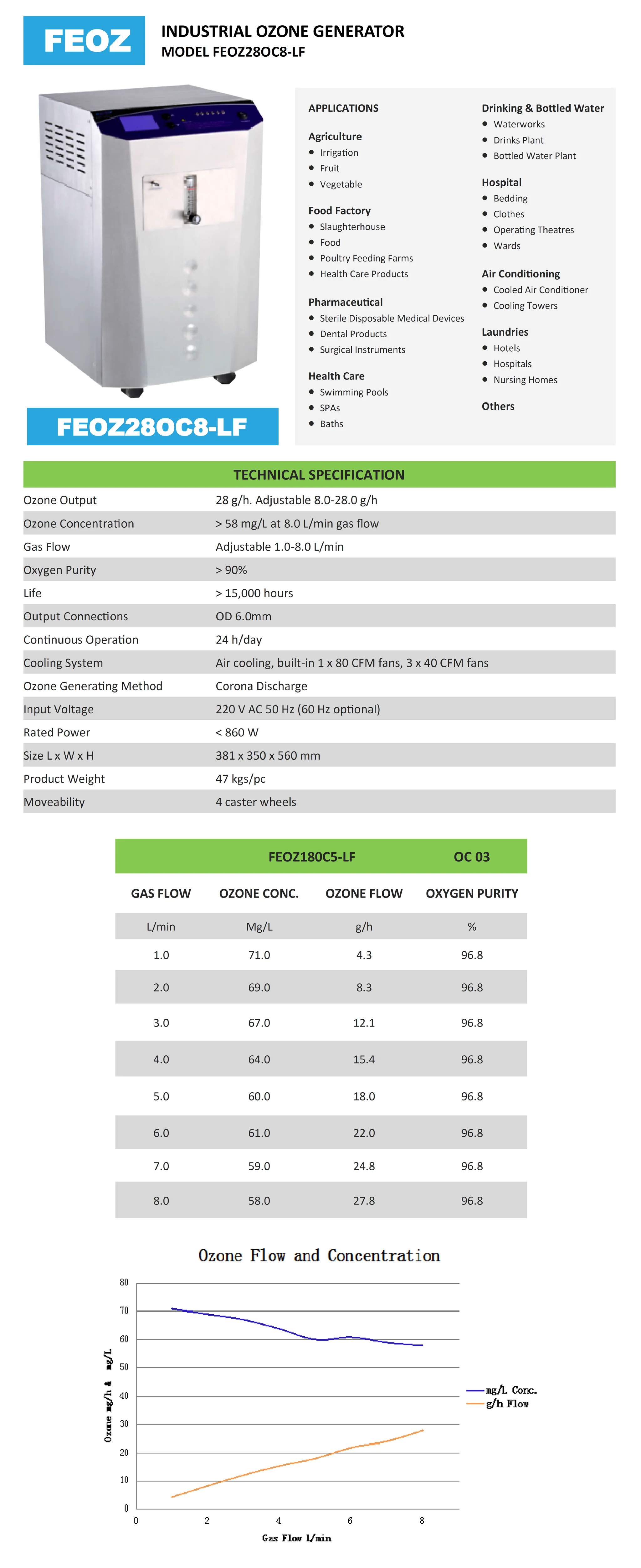 Industrial Ozone Generator — FEOZ28OC8-LF