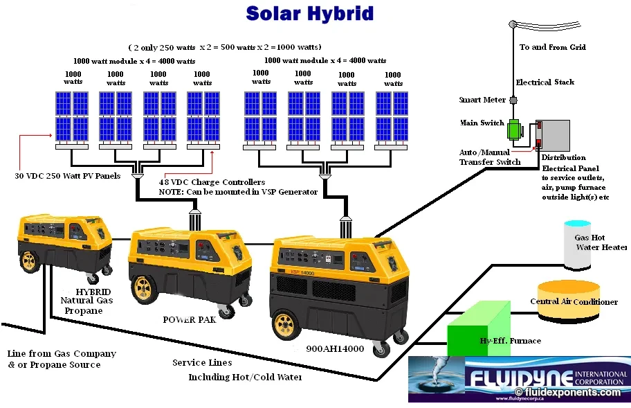 Solar Hybrid Power Generation